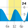 Altamaha Sound tide chart for Saturday, January 24, 2026