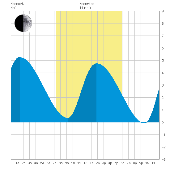 Altamaha Sound tide chart for Sunday, January 25, 2026