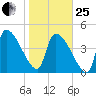 Altamaha Sound tide chart for Sunday, January 25, 2026