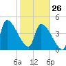 Altamaha Sound tide chart for Monday, January 26, 2026