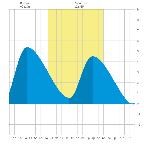 Altamaha Sound tide chart for Tuesday, January 27, 2026