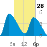 Altamaha Sound tide chart for Wednesday, January 28, 2026