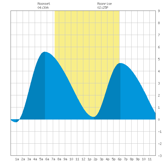 Altamaha Sound tide chart for Thursday, January 29, 2026
