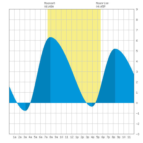 Altamaha Sound tide chart for Friday, January 2, 2026