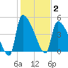 Altamaha Sound tide chart for Friday, January 2, 2026