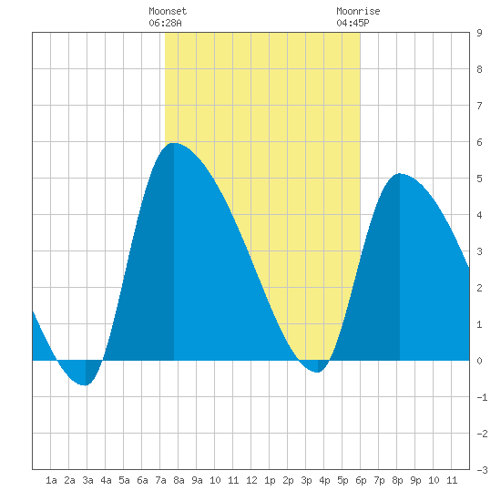 Altamaha Sound tide chart for Saturday, January 31, 2026