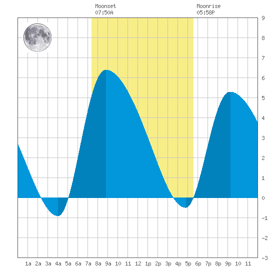 Altamaha Sound tide chart for Saturday, January 3, 2026