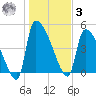 Altamaha Sound tide chart for Saturday, January 3, 2026