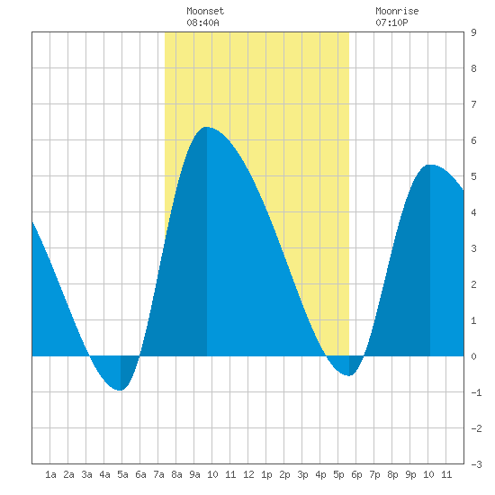 Altamaha Sound tide chart for Sunday, January 4, 2026