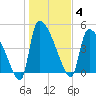 Altamaha Sound tide chart for Sunday, January 4, 2026