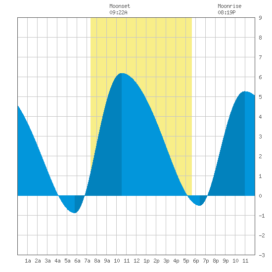 Altamaha Sound tide chart for Monday, January 5, 2026
