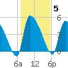 Altamaha Sound tide chart for Monday, January 5, 2026