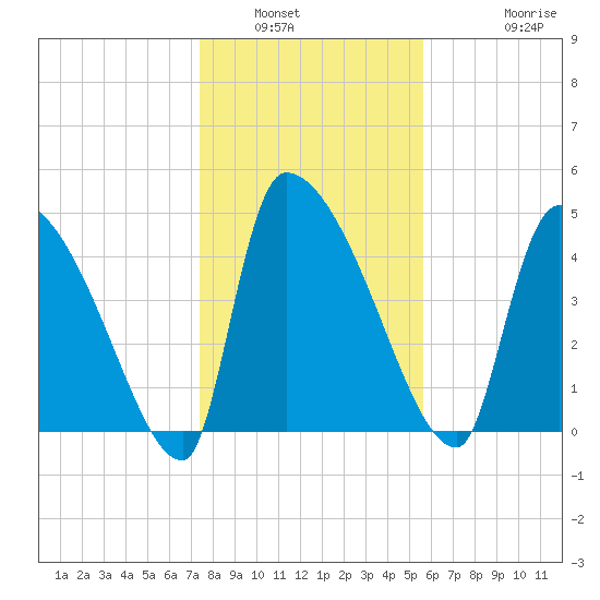 Altamaha Sound tide chart for Tuesday, January 6, 2026