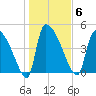 Altamaha Sound tide chart for Tuesday, January 6, 2026