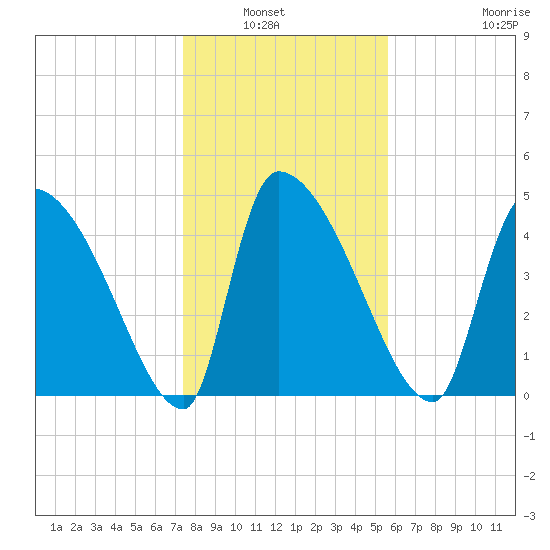 Altamaha Sound tide chart for Wednesday, January 7, 2026