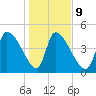 Altamaha Sound tide chart for Friday, January 9, 2026