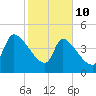 Altamaha Sound tide chart for Tuesday, February 10, 2026