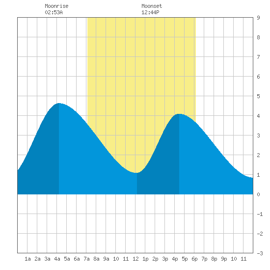 Altamaha Sound tide chart for Wednesday, February 11, 2026