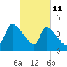 Altamaha Sound tide chart for Wednesday, February 11, 2026