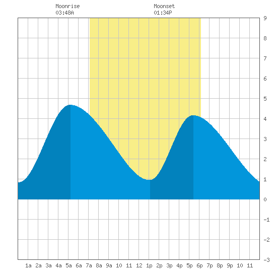 Altamaha Sound tide chart for Thursday, February 12, 2026