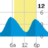 Altamaha Sound tide chart for Thursday, February 12, 2026