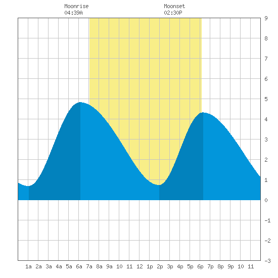 Altamaha Sound tide chart for Friday, February 13, 2026