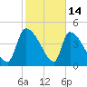 Altamaha Sound tide chart for Saturday, February 14, 2026