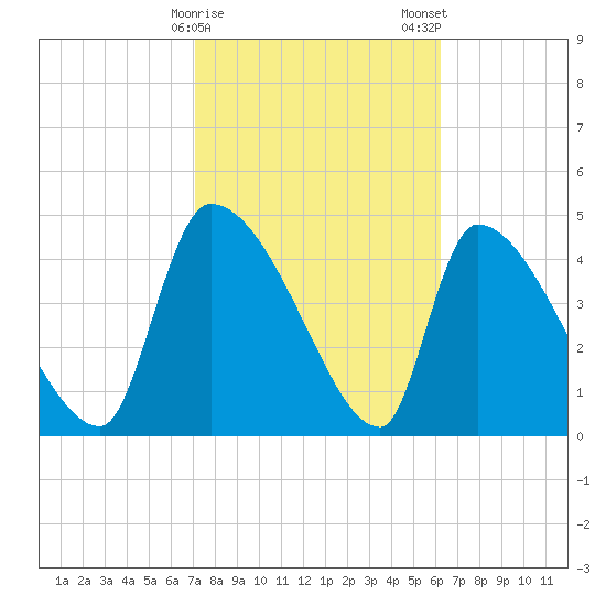 Altamaha Sound tide chart for Sunday, February 15, 2026