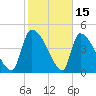 Altamaha Sound tide chart for Sunday, February 15, 2026