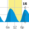 Altamaha Sound tide chart for Monday, February 16, 2026