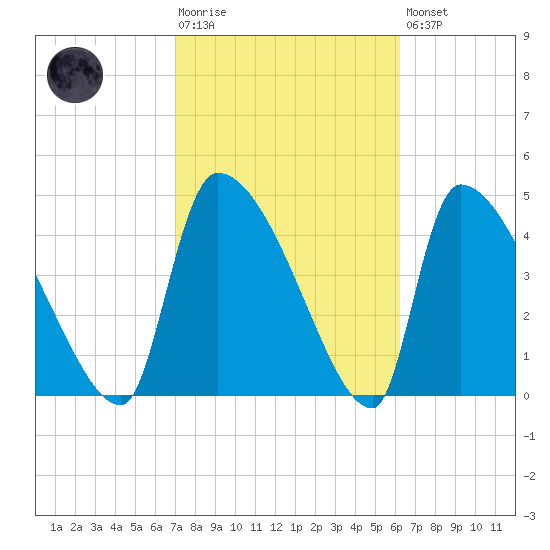 Altamaha Sound tide chart for Tuesday, February 17, 2026