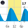 Altamaha Sound tide chart for Tuesday, February 17, 2026