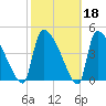Altamaha Sound tide chart for Wednesday, February 18, 2026