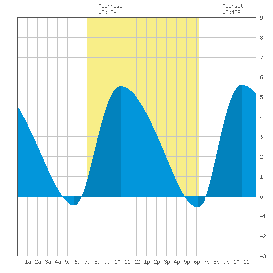 Altamaha Sound tide chart for Thursday, February 19, 2026