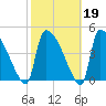 Altamaha Sound tide chart for Thursday, February 19, 2026