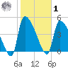 Altamaha Sound tide chart for Sunday, February 1, 2026