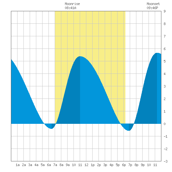 Altamaha Sound tide chart for Friday, February 20, 2026
