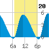 Altamaha Sound tide chart for Friday, February 20, 2026