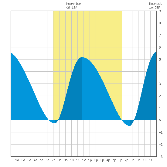 Altamaha Sound tide chart for Saturday, February 21, 2026