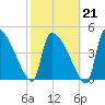 Altamaha Sound tide chart for Saturday, February 21, 2026
