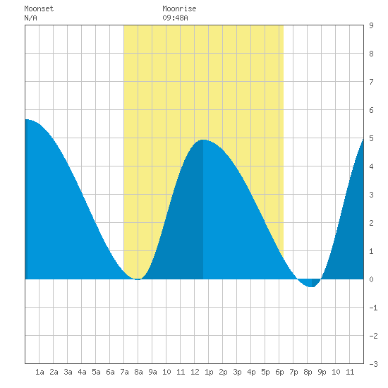 Altamaha Sound tide chart for Sunday, February 22, 2026
