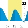 Altamaha Sound tide chart for Sunday, February 22, 2026