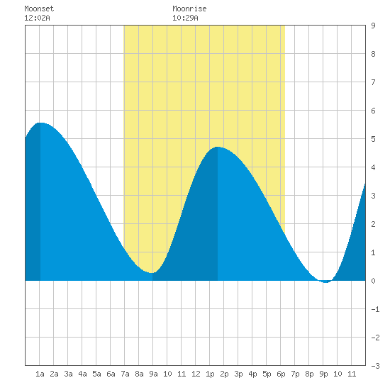 Altamaha Sound tide chart for Monday, February 23, 2026