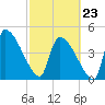 Altamaha Sound tide chart for Monday, February 23, 2026