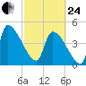 Altamaha Sound tide chart for Tuesday, February 24, 2026