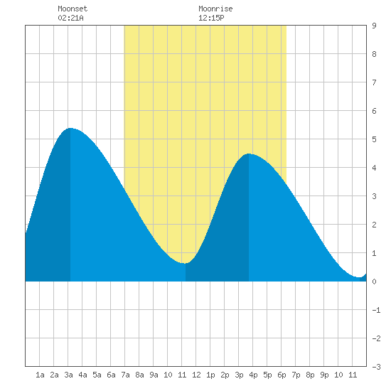 Altamaha Sound tide chart for Wednesday, February 25, 2026