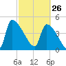 Altamaha Sound tide chart for Thursday, February 26, 2026