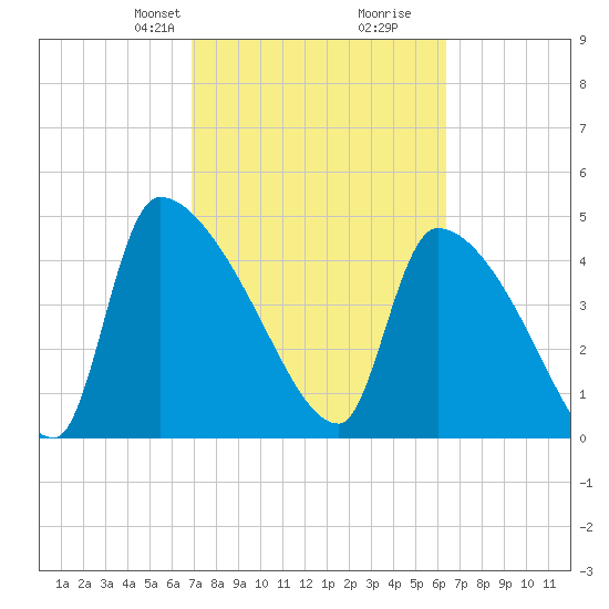 Altamaha Sound tide chart for Friday, February 27, 2026