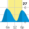 Altamaha Sound tide chart for Friday, February 27, 2026