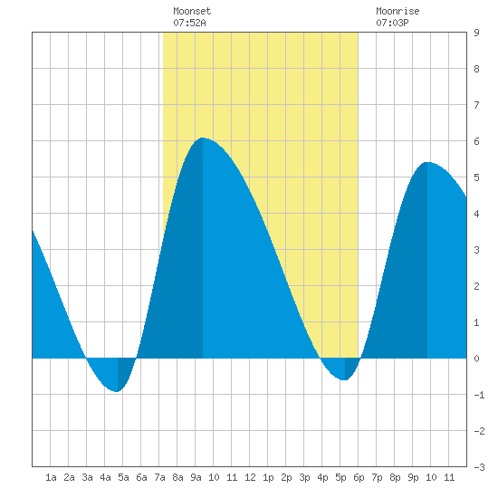 Altamaha Sound tide chart for Monday, February 2, 2026